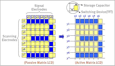 LCD actieve passieve matrix werking opbouw elektrode elektrodes elektroden