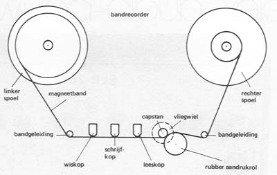 Mechanisme bandrecorder