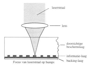 Focussering op bumps op een CD