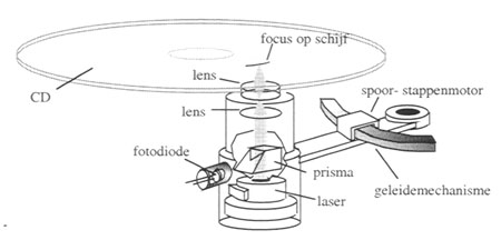 Leesmechanisme van een CD-speler