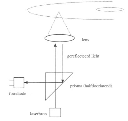 Optisch systeem van een CD-speler