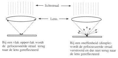 Reflectie werking van een CD-speler