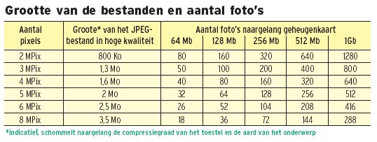 Grootte van de bestanden en aantal foto's