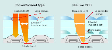 Totale megapixel CCD Panasonic fototoestellen