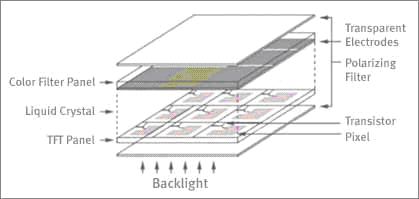 LCD TFT liquid cristal display werking verkoop elektrodes transistor pixel pixels backlight opbouw