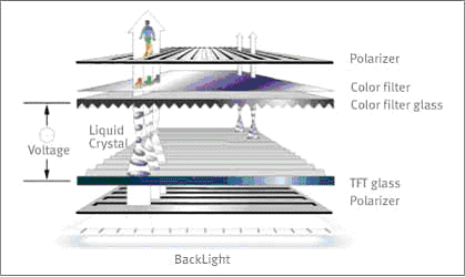 LCD liquid cristal display TFT polarisator glas backlight werking opbouw filter LCD-tv LCD-scherm