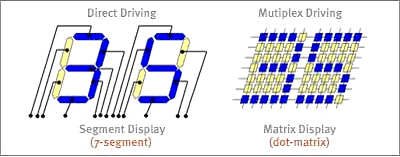 LCD werking verkoop segment matrix display liquid cristal display opbouw direct driving multiplex driving dot pixel pixels