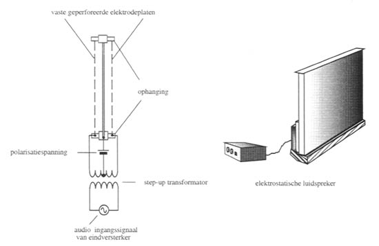 Wieg . Billy Goat Luidsprekers werking - Frans Van Eeckhout - elektrostatische en  bandluidspreker