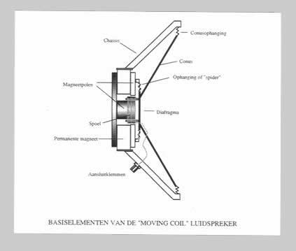 Basiselementen van de moving coil luidspreker