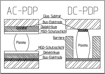 plasmascherm ac-pdp dc-pdp AC DC buselektrode gassubstraat diëlektricum