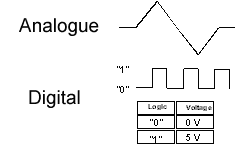 analoog digitaal analoge en digitale interface plasmatelevisie plasmascherm