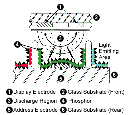 plasma, werking, frans van eeckhout, verkoop, plasma, panasonic, viera, plasma, plasmatelevisies, plasmatelevisie, PDP, pdp, plasma, display, vlakke, TV, televisie, verkoop