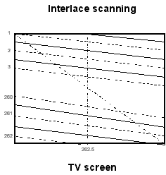 plasmatelevisie interlace scanning tv screen