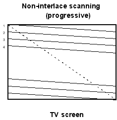 plasma non-interlace scanning (progressive scanning) verkoop verhuur promotie roeselare izegem hooglede diksmuide staden veurne koksijde nieuwpoort tielt brugge torhout dentergem dadizele