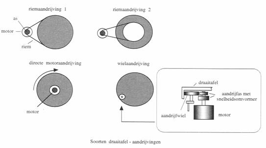 Aandrijfmechanismen draaitafels