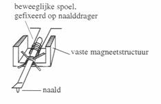 Moving Coil MC transducer