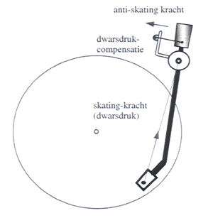 Anti-skating dwarsdrukkrachtcompensatie platendraaiers
