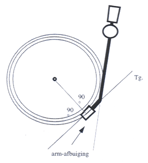 Platendraaiers tangentiële opstelling arm