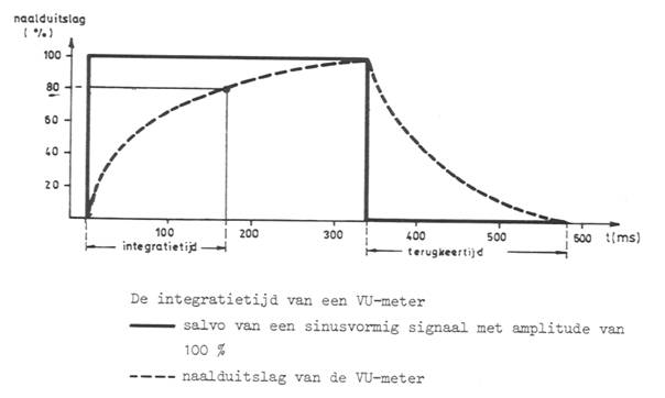 Integratietijd van een VU-meter