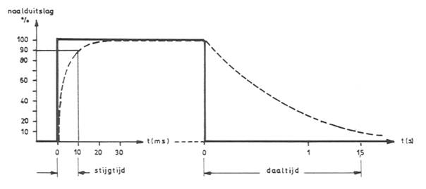 Integratietijd van een piekmeter