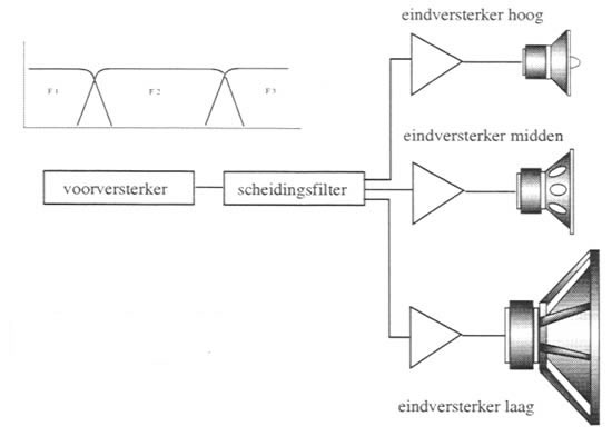 Actieve crossover