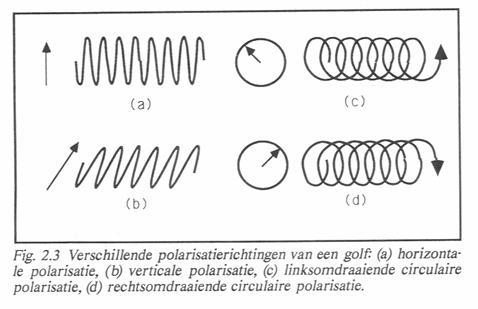 polarisatie polarisatierichtingen golf