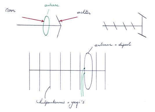yagi yagis yagi's hulpantenne hulpantennes antenne antennes dipool dipolen