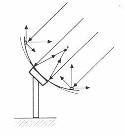 rendement antenne antennes satellietantenne satellietantennes paraboolantenne