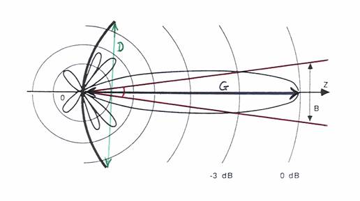 verstrooiing lobben stralingsdiagram antenne antennes secundaire bundels straling