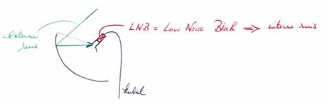 externe interne extren intern ruis LNB now noise block