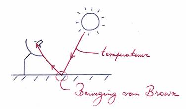 beweging van brown atmosferische ruis grondruis