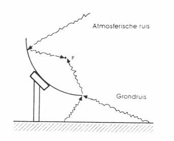 antenneruis grondruis atmosferische ruis