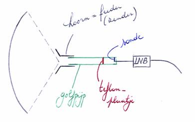 stralingsbron hoorn feeder zender golfpijp teflon teflonplaatje sonde LNB low noise block