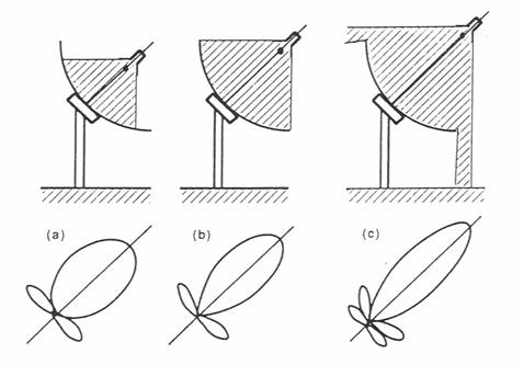 stralingsdiagram hoorn satelliet satellieten