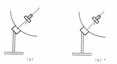 positie positionering bevestiging hoorn reflector satelliet opbouw opstelling