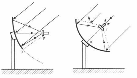 offsetantenne offset antenne antennes