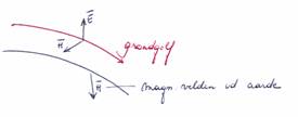 magnetische velden grondgolven ruimtegolven transmissie antenne satelliet verkoop verhuur