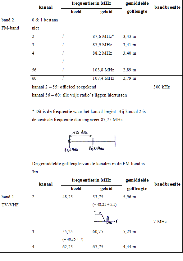 kanalen frequenties golflengte beeld geluid antenne satelliet bandbreedte