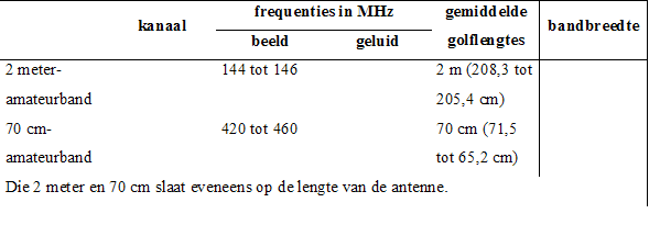 kanaal frequenties frequentie golf golven satellieten bandbreedte amateurband