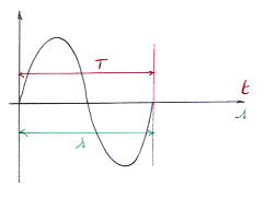 golflengte lambda periode frequentie elektromagnetische golf golven